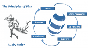 Principles of Play
